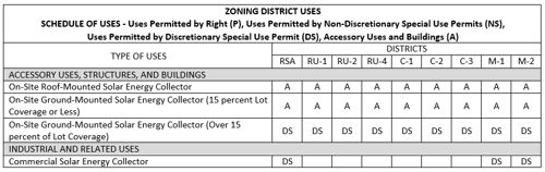 Zoning District Uses